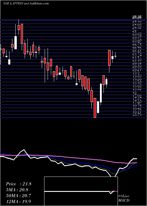  Daily chart LatteysIndustries