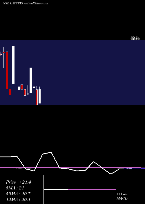  monthly chart LatteysIndustries