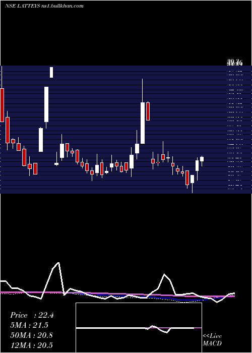  weekly chart LatteysIndustries