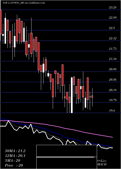  Daily chart LatteysIndustries