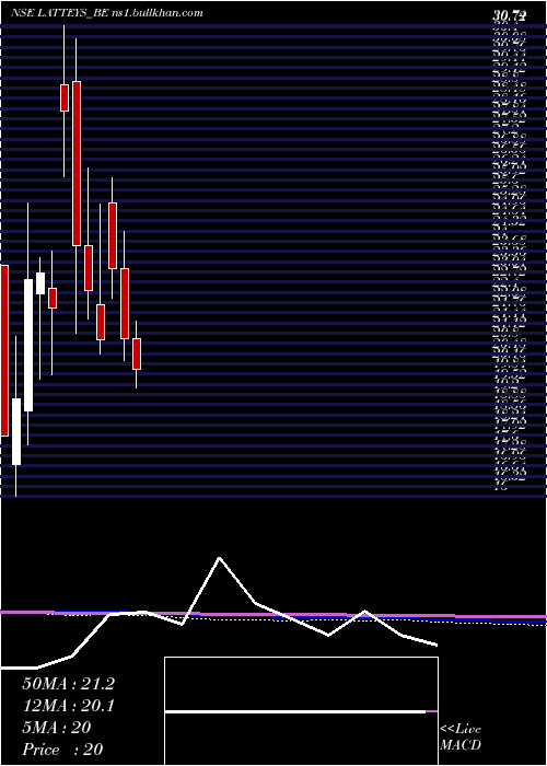  monthly chart LatteysIndustries