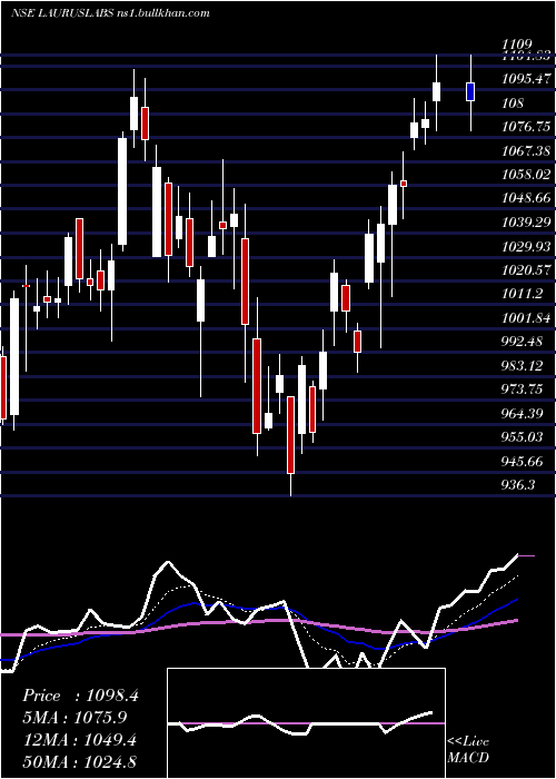 Daily chart LaurusLabs