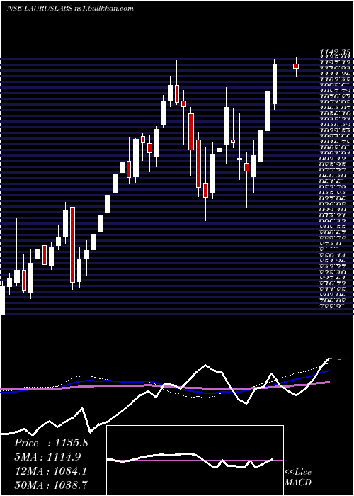  weekly chart LaurusLabs