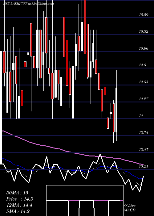  Daily chart LaxmiCotspin