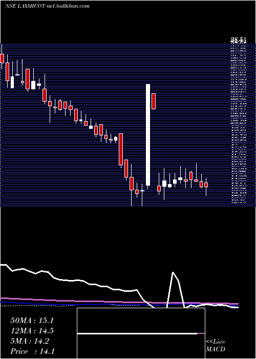  weekly chart LaxmiCotspin