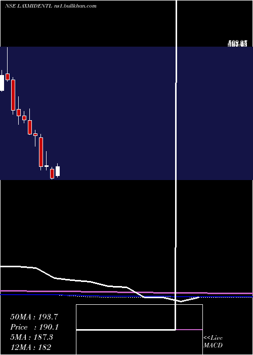  monthly chart LaxmiDental
