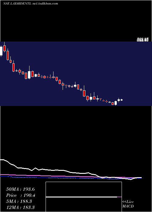  weekly chart LaxmiDental
