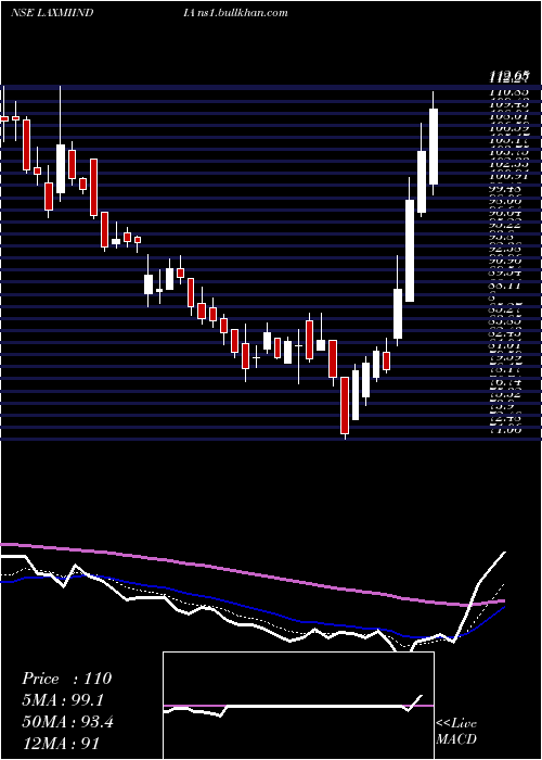  Daily chart LaxmiIndia