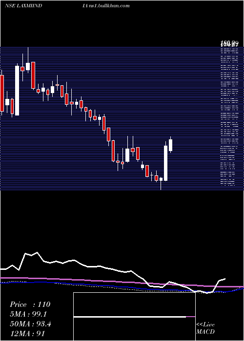  weekly chart LaxmiIndia