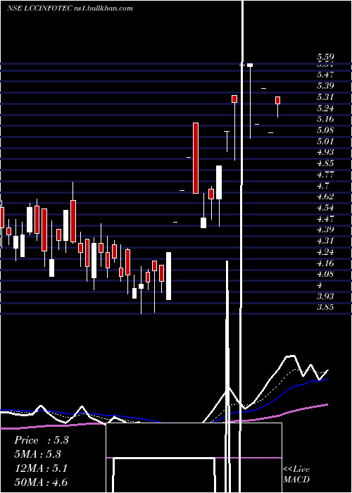  Daily chart LccInfotech