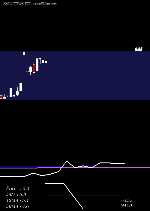  monthly chart LccInfotech