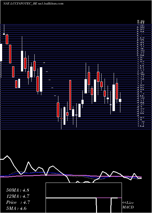  weekly chart LccInfotech