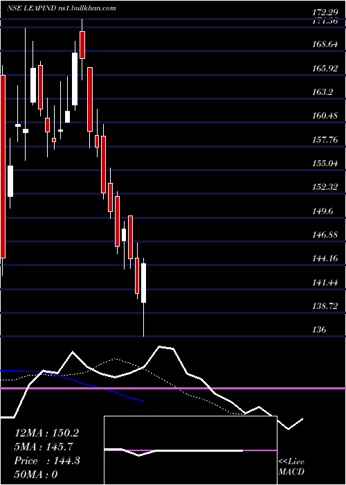  Daily chart LeapIndia