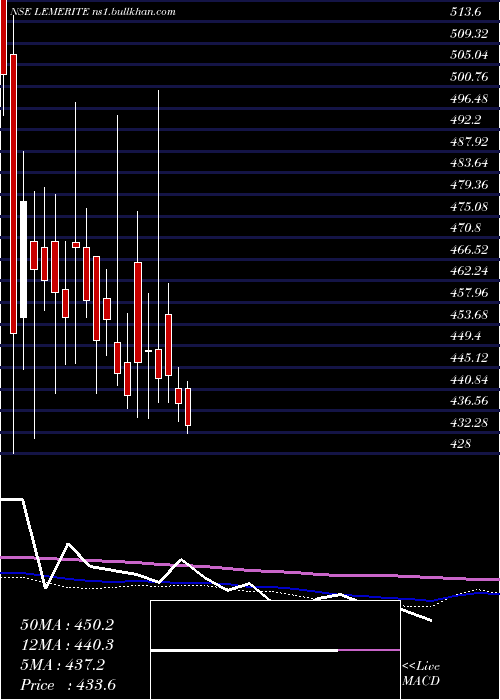  weekly chart LeMerite