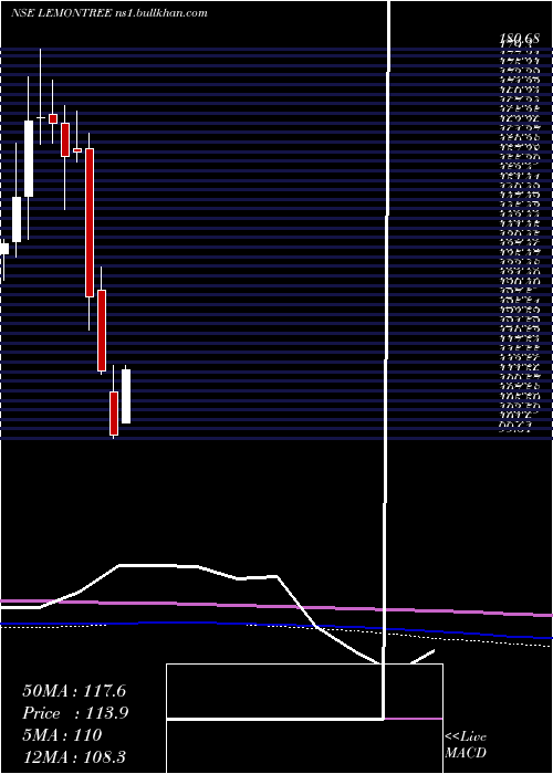  monthly chart LemonTree