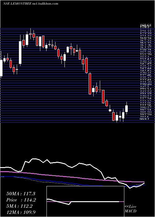  weekly chart LemonTree