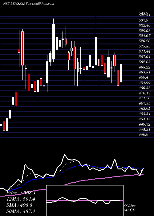  Daily chart LenskartSolutions