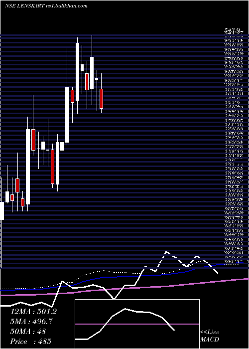  weekly chart LenskartSolutions