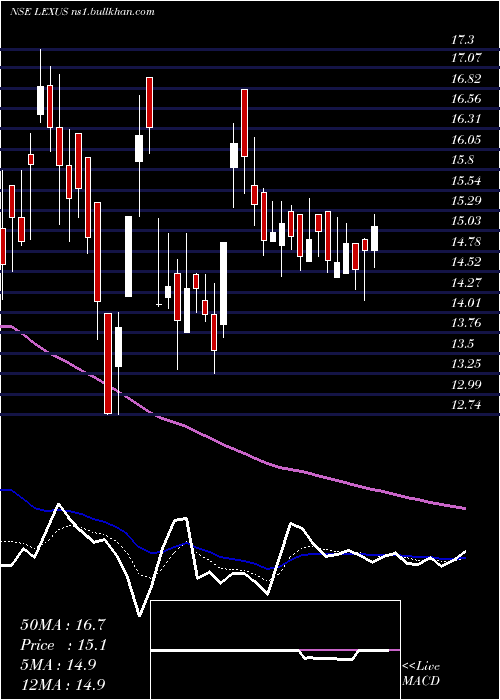  Daily chart LexusGranito