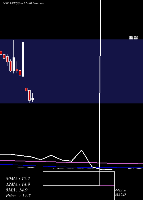  monthly chart LexusGranito