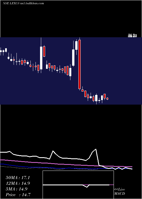  weekly chart LexusGranito