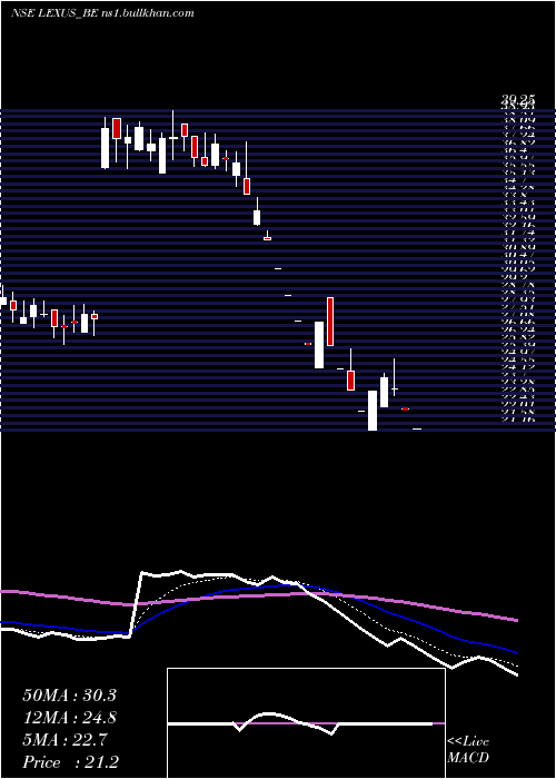  Daily chart LexusGranito