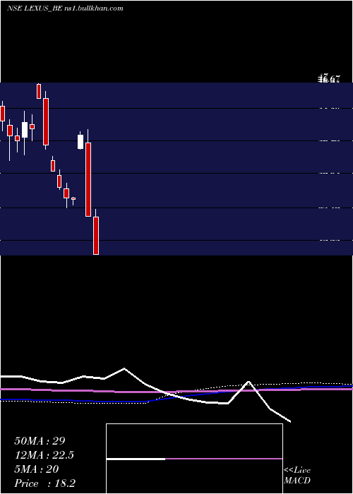  monthly chart LexusGranito