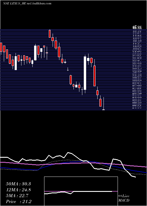  weekly chart LexusGranito