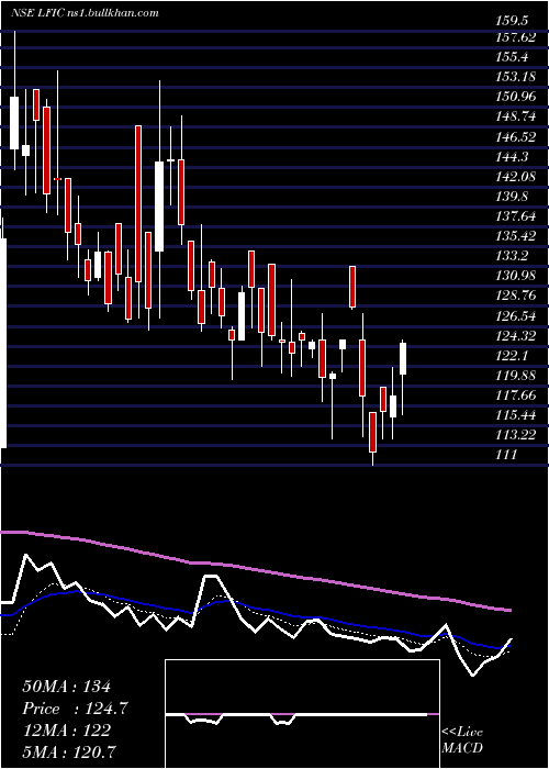  Daily chart LakshmiFinance