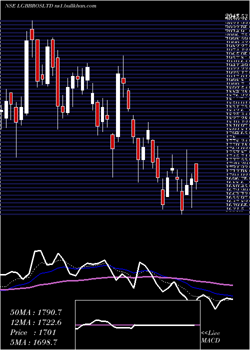  Daily chart LgBalakrishnan