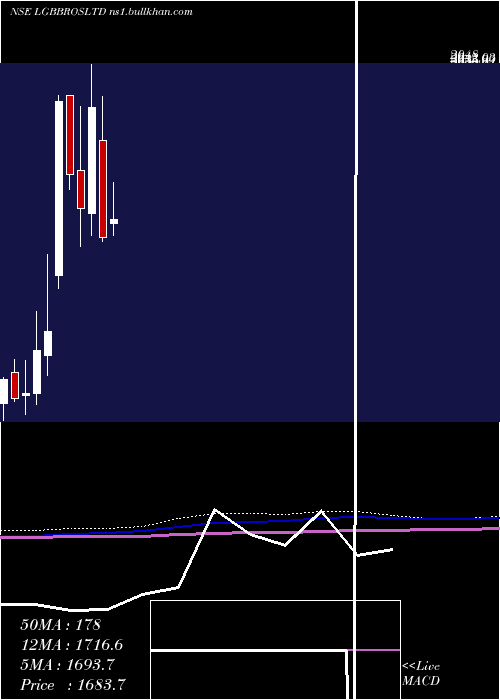  monthly chart LgBalakrishnan