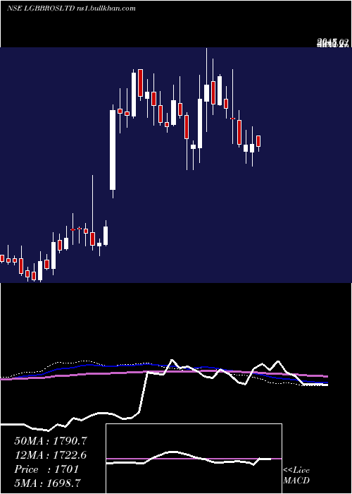  weekly chart LgBalakrishnan
