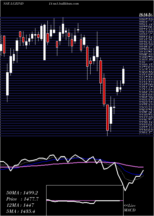  Daily chart LgElectronics