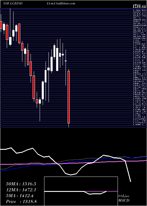  weekly chart LgElectronics