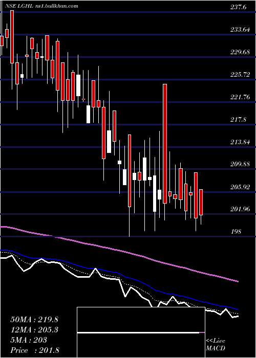  Daily chart LaxmiGoldorna