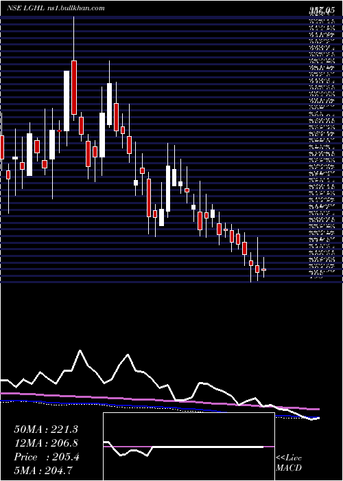  weekly chart LaxmiGoldorna
