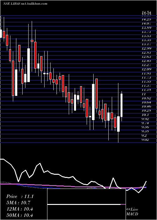  weekly chart LibasDesigns