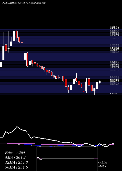  weekly chart LibertyShoes