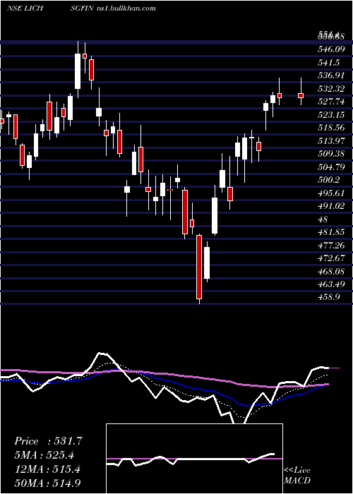  Daily chart LicHousing