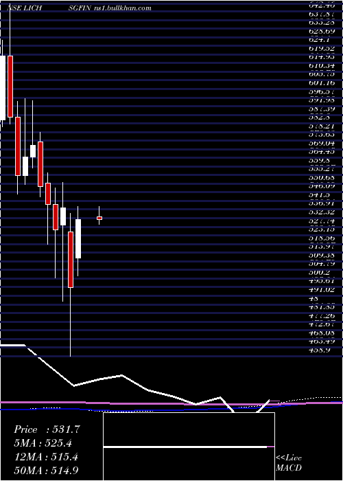  monthly chart LicHousing