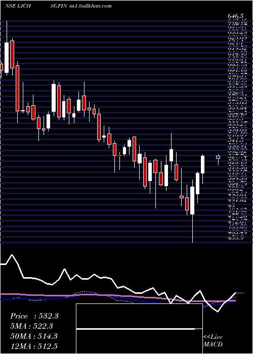  weekly chart LicHousing
