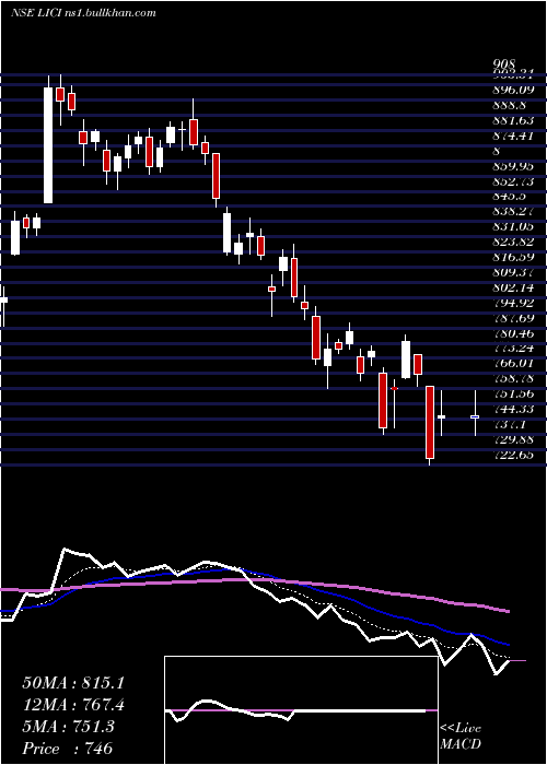  Daily chart LifeInsura