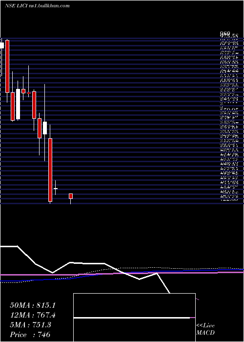  monthly chart LifeInsura