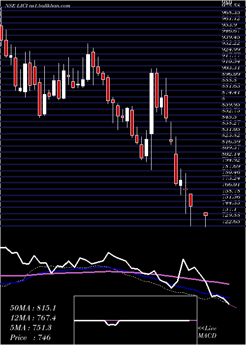  weekly chart LifeInsura