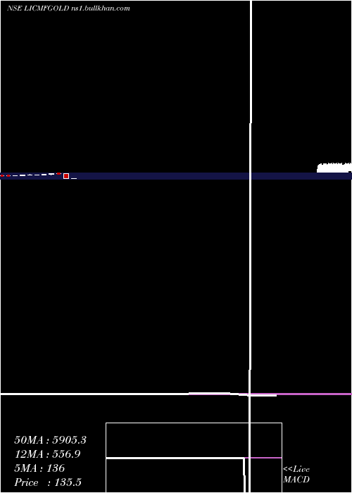  monthly chart LicMf