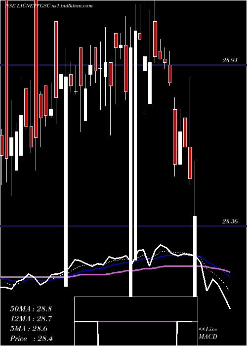  Daily chart LicnamcLicnmfet