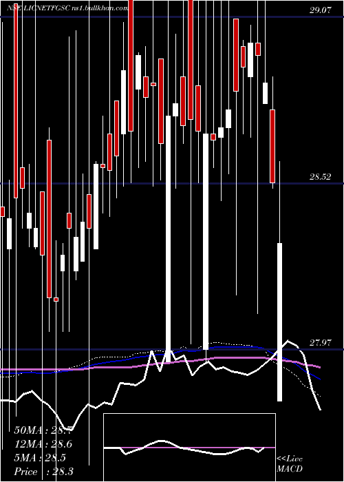  weekly chart LicnamcLicnmfet