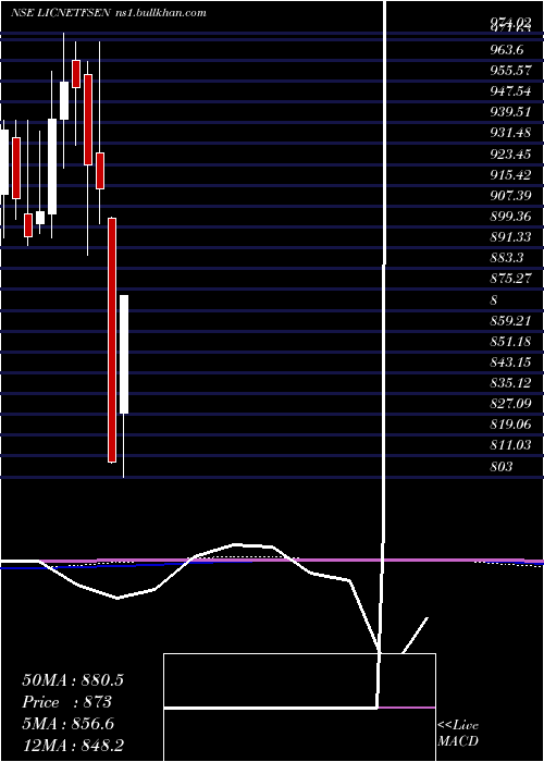  monthly chart LicEtf