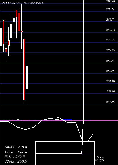  monthly chart LicEtf