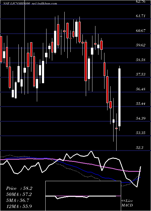  weekly chart LicnamcLicnmid100